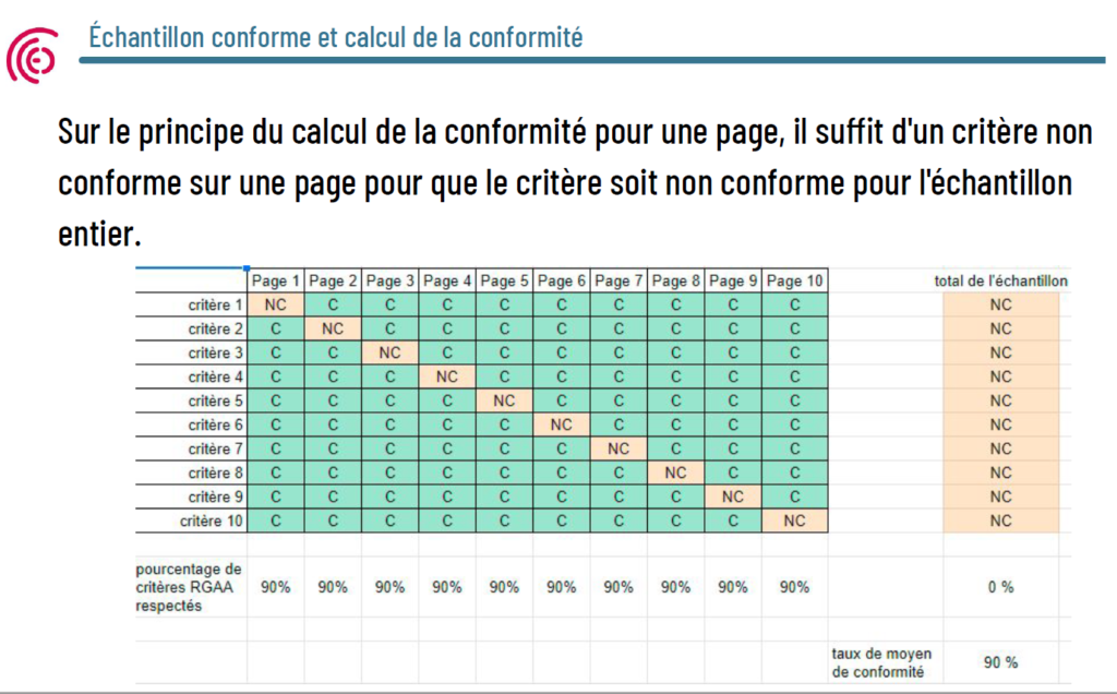 Tableau qui montre un échantillon de 10 pages fictives avec 10 critères fictifs. Tout est conforme, sauf un critère non conforme, différent sur chaque page. Au final, le taux de conformité est à 0% mais la conformité moyenne est à 90%.